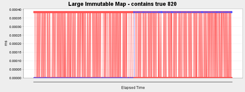 Large Immutable Map - contains true 820